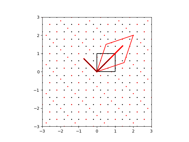 Visualizing a linear transformation in the Cartesian plane