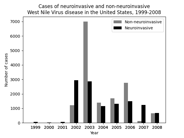 West Nile Virus statistics