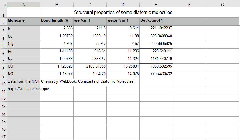 A screenshot of an Excel spreadsheet of data concerning the properties of diatomic bonds