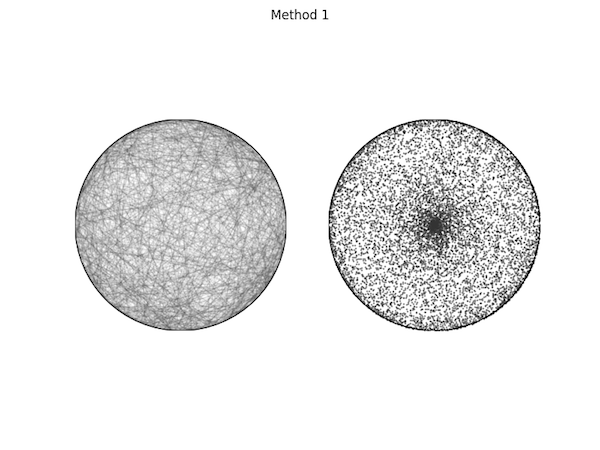 Bertrand Method 1