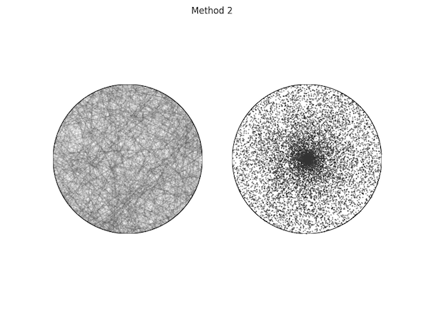 Bertrand Method 1
