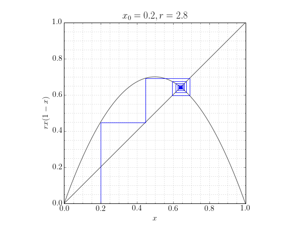 cobweb plot for the logistic map with x0=0.2, r=2.8