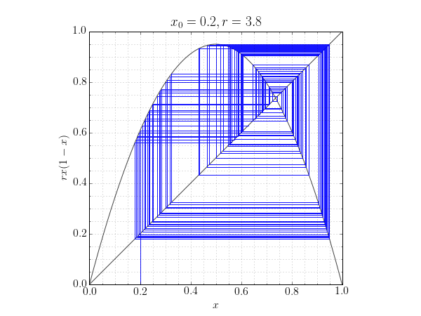cobweb plot for the logistic map with x0=0.2, r=3.8