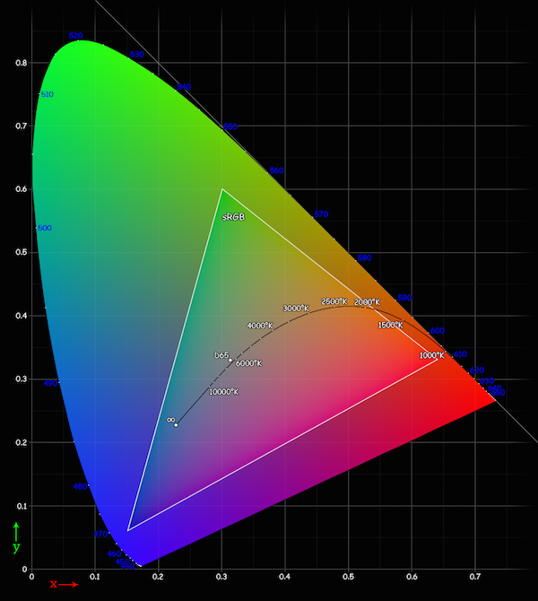 CIE standard chromaticity diagram