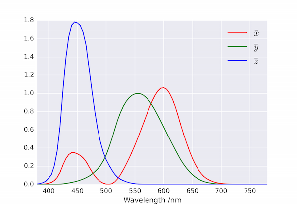 CIE colour-matching functions