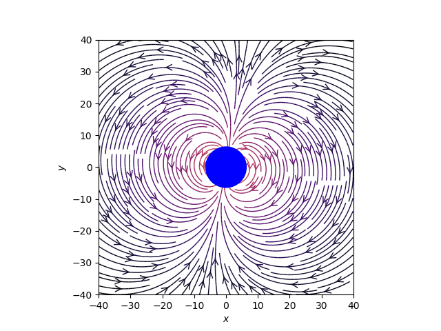Earth's dipolar magnetic field