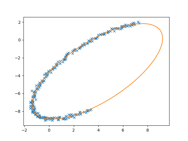Linear fit to an elliptical arc