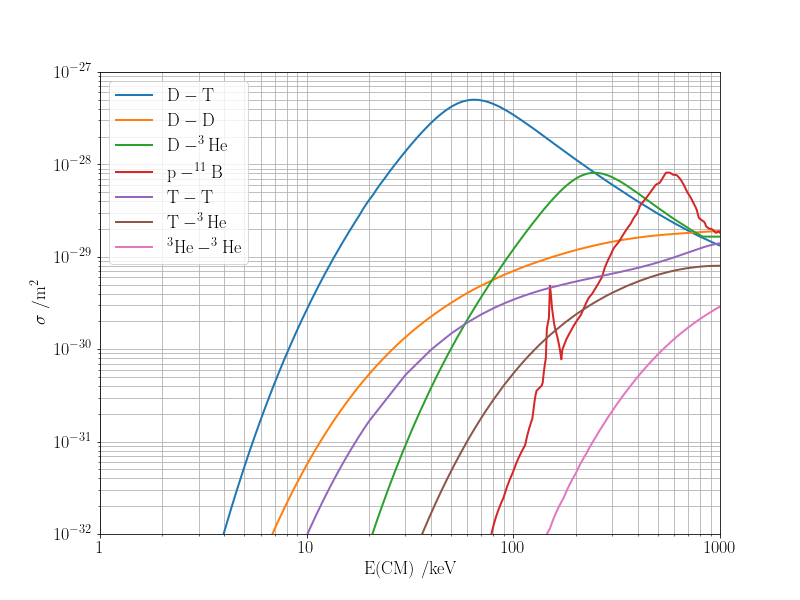 Fusion cross sections