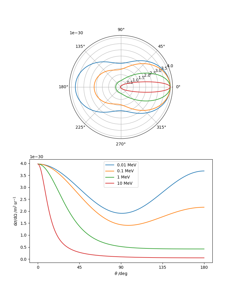 Klein-Nishina predictions of photon scattering