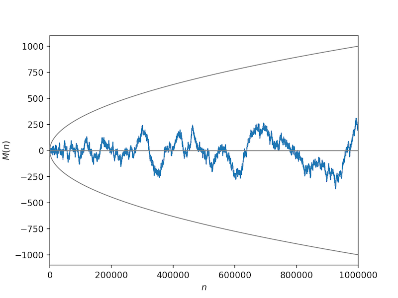Mertens conjecture