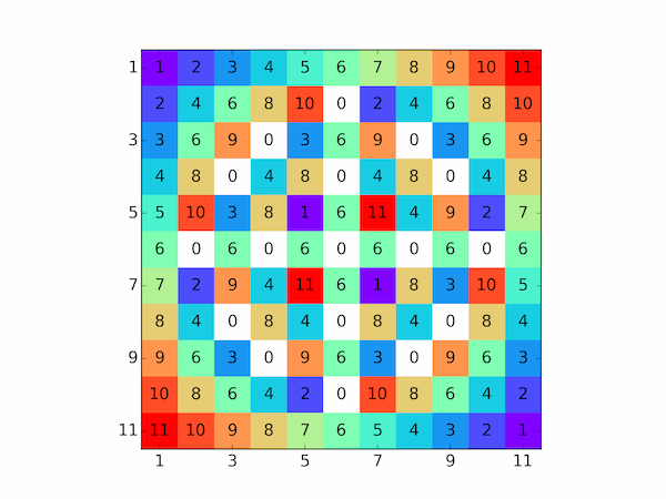 ij (mod 12) numbered