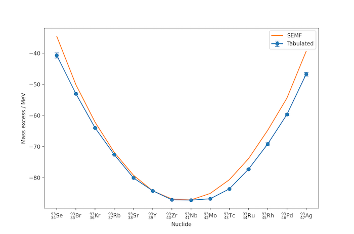 Mass parabola for A=93