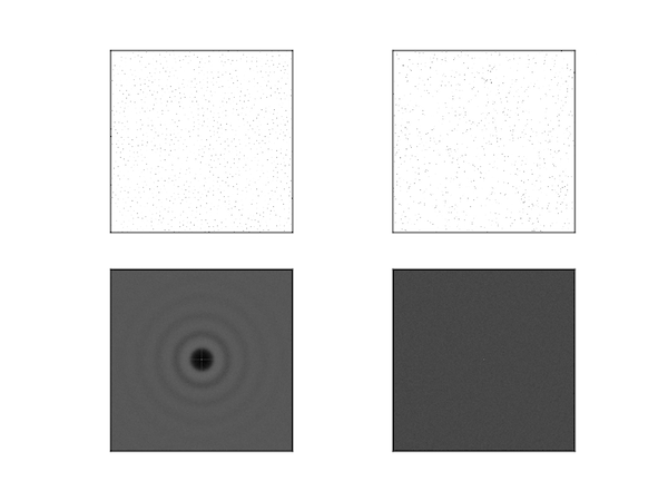 Periodograms for Poisson Disc and Uniform noise