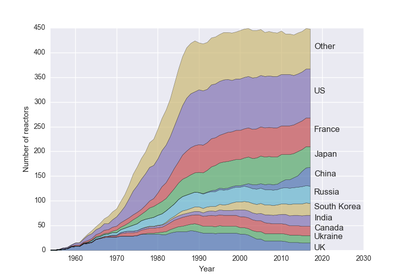 Nuclear reactors by country over time