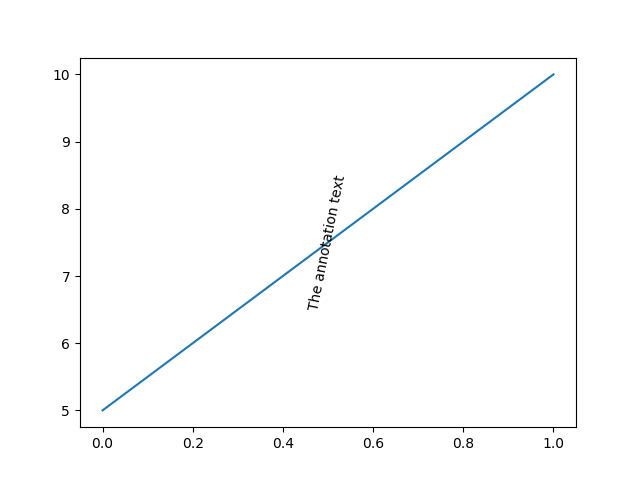 Naive rotation of a text annotation