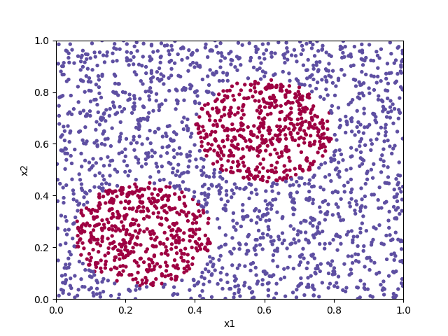 Scattered points