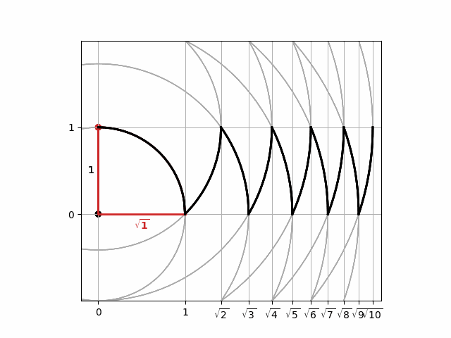 Sharks Teeth representation of the square root of consecutive integers