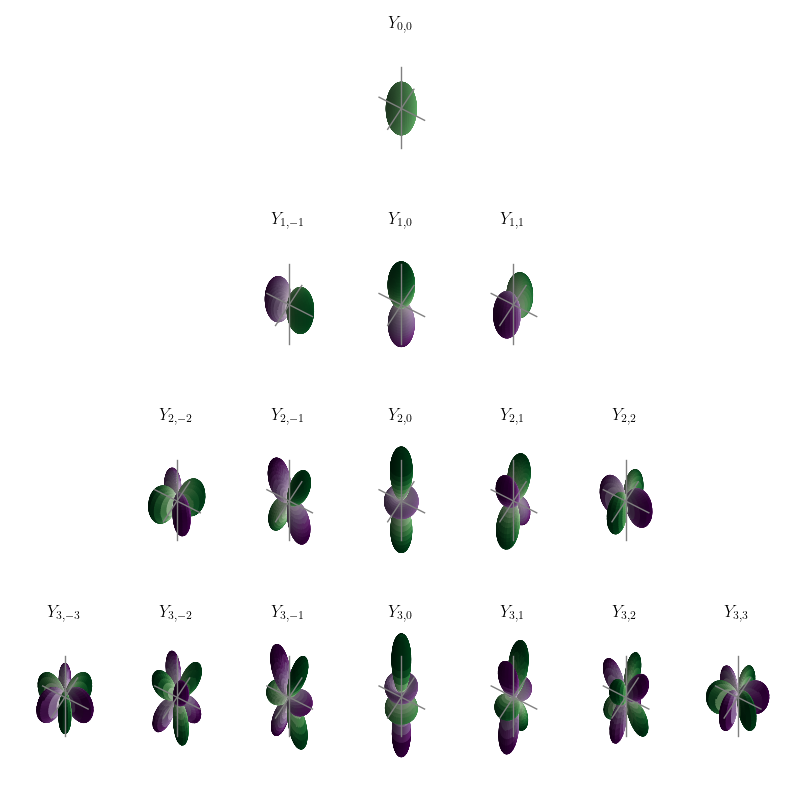 Spherical harmonics for l = 0, 1, 2, 3