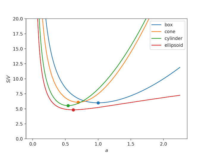surface-to-volume ratios for some shapes