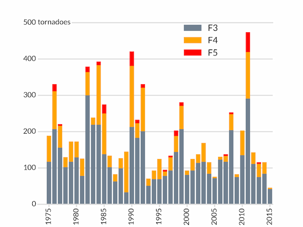 Tornado frequency broken down by intensity
