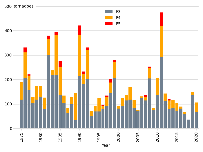 The frequency of intense tornadoes, 1975 – 2020