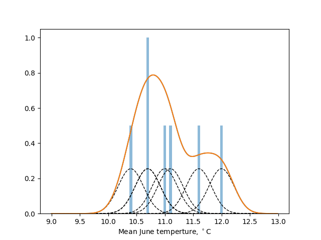 KDE for seven temperature samples