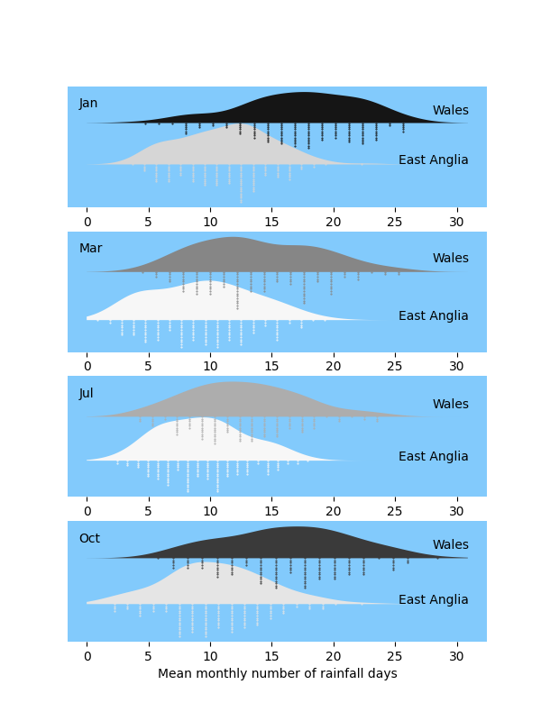 A raincloud plot of rainfall in Wales compared with East Anglia