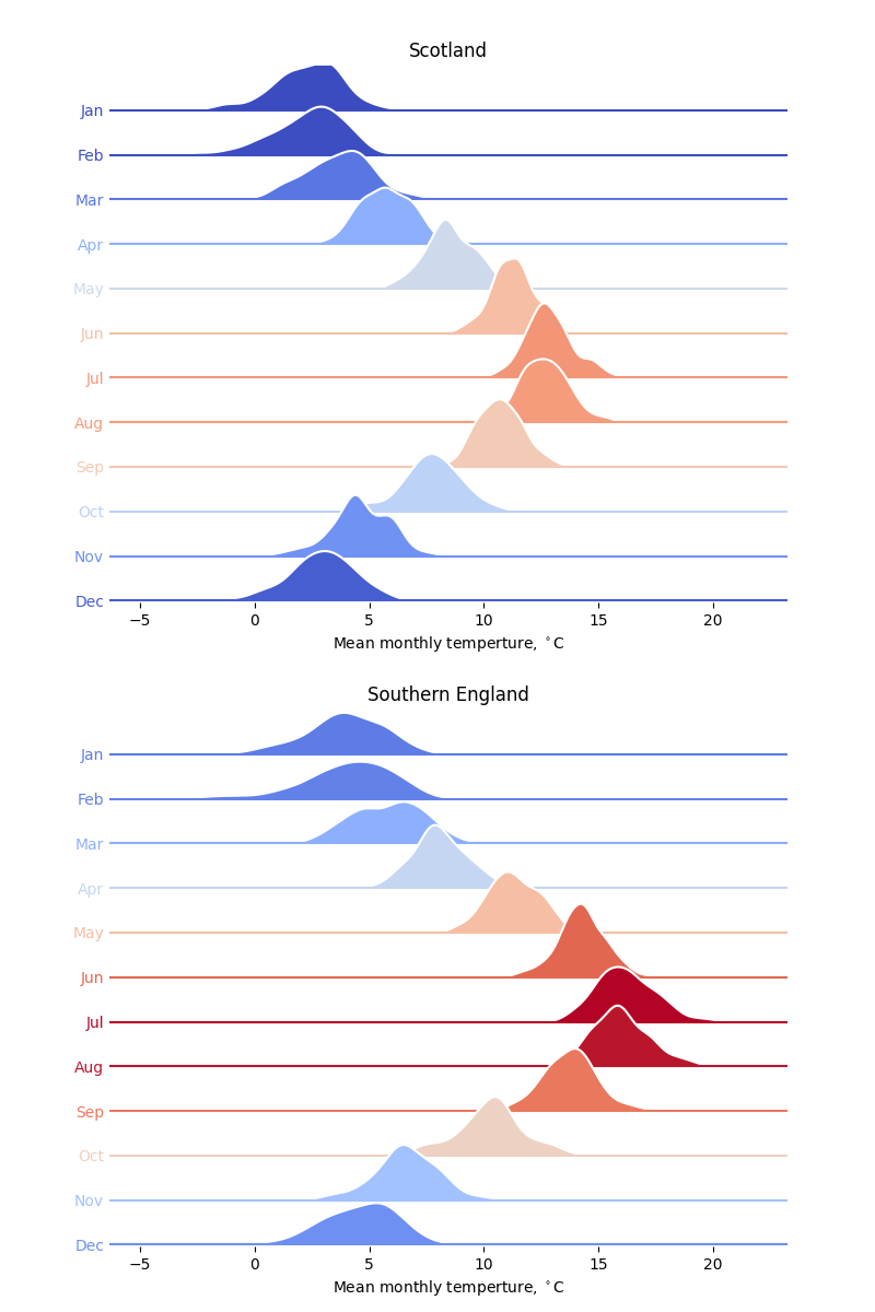 Comparison of monthly mean temperatures in Scotland and southern England