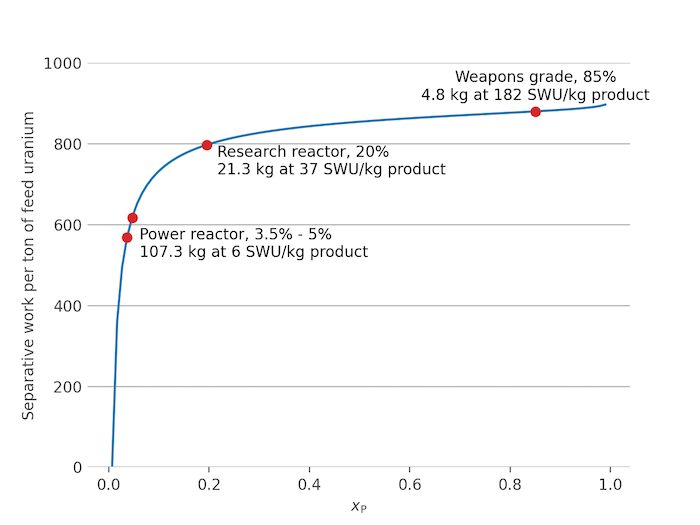 SWU per ton of feed U as a function of xP