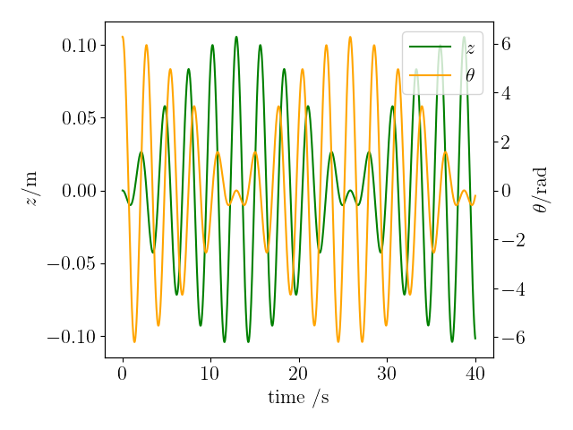 The Wilberforce Pendulum: z and theta vs. time
