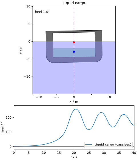 Animation of the coaster with liquid cargo across its whole hold, released at 1 degree of heel. It heels slowly at first, then faster, and capsizes after about 17 seconds, ending up floating upside down and still rolling. A plot of its heel against time below rises from 1 degree to about 260 degrees.