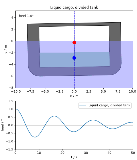 Animation of the same coaster with its hold divided into two tanks, released at 1 degree of heel. It rolls gently from side to side, never by more than 1 degree, and the roll dies away. A plot of its heel against time below shows a damped oscillation.
