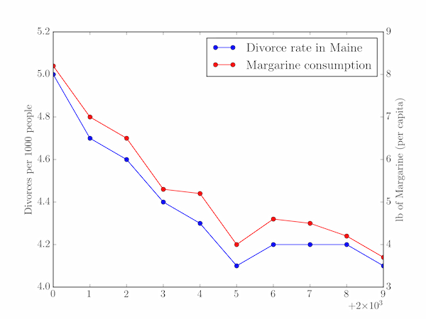 Margarine consumption vs divorce