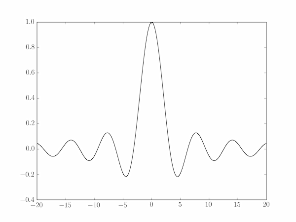 The sinc function