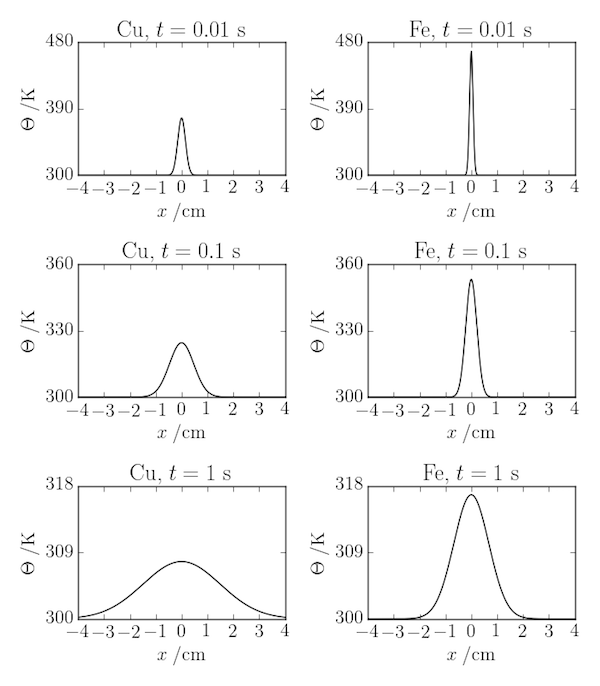 Solution of the one-dimensional diffusion equation