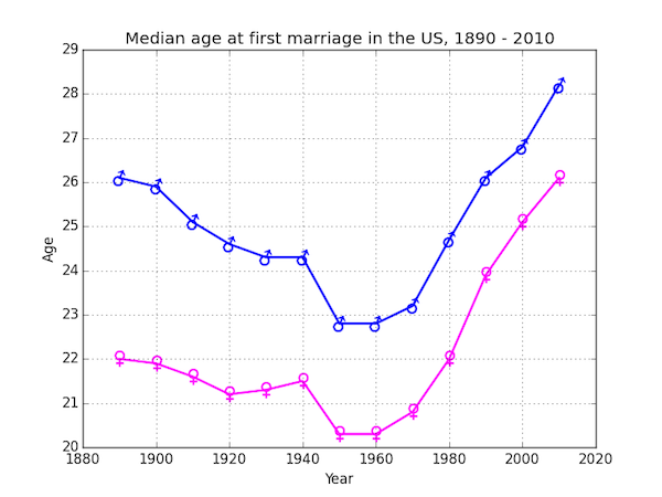Median age at first marriage in the US over time