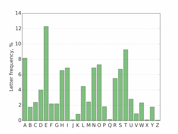 Letter Frequencies In Moby Dick