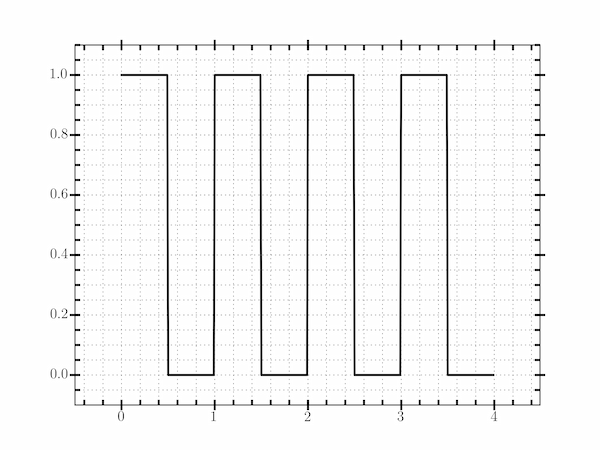 A square wave plot with customized tick marks