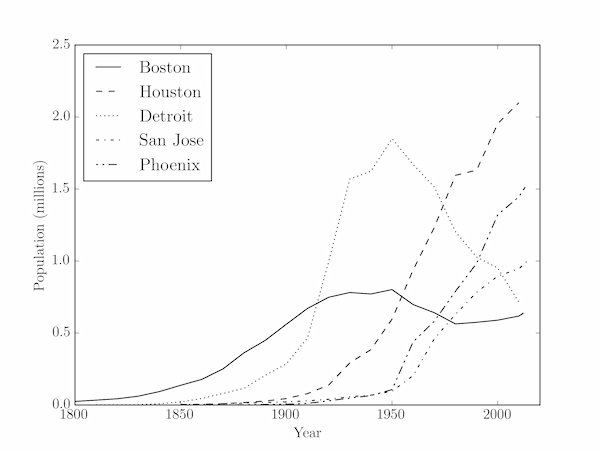 US city populations over time