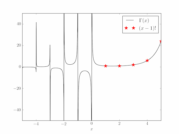 Построения Графика двух функций Python. Incomplete Gamma function. Гамма распределение питон функция. Построить график гамма функции питон.