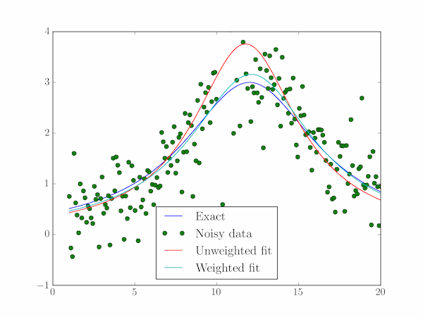Weighted and unweighted least-squares fitting to a Lorentzian function