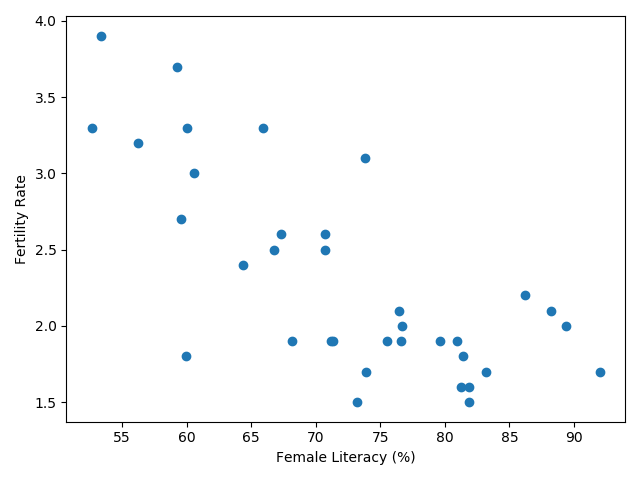 Scatter plot of fertility rate against female literacy for the 36 States and UTs of India.