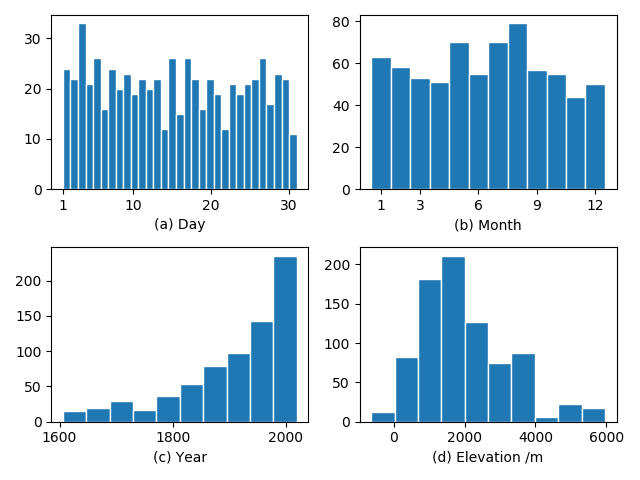 Histograms summarizing some of the columns of volcanic event data