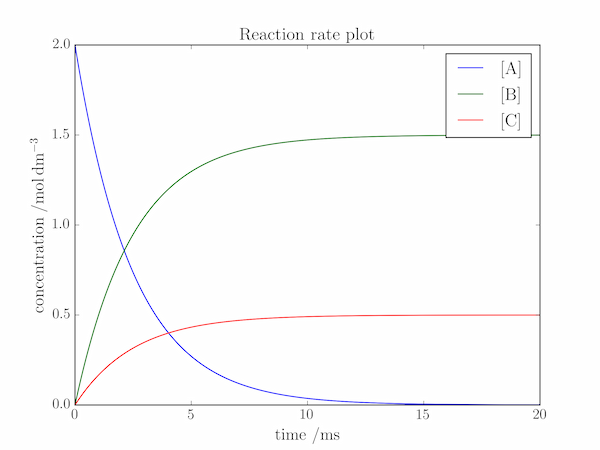 First-order kinetics plot