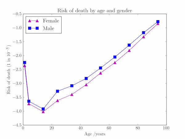 Annual risk of death plotted by age and gender