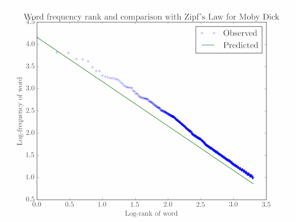 Zipf's Law analysis of Moby Dick