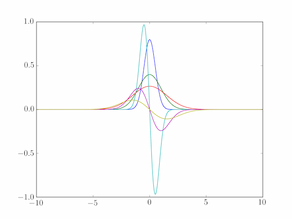 Gaussian functions and their derivatives