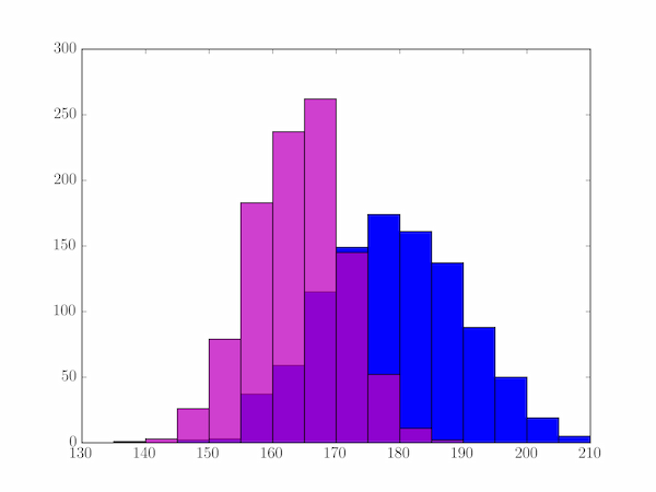 Heights distribution histogram