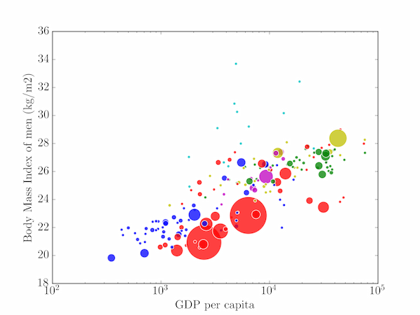 BMI variation with GDP on a scatter plot