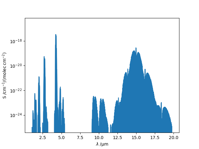 CO2 infrared line intensity plot